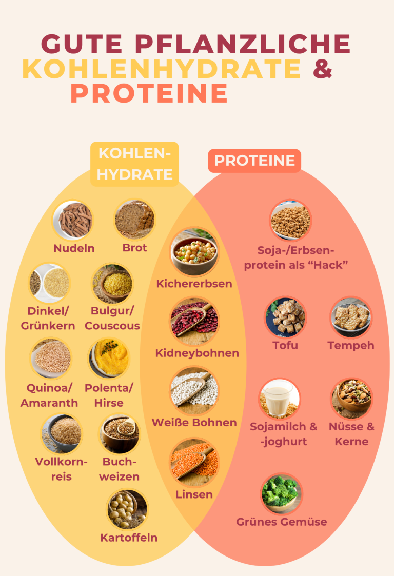 Gute pflanzliche Proteine & Kohlenhydrate